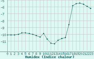 Courbe de l'humidex pour Kuhmo Kalliojoki