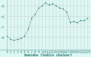 Courbe de l'humidex pour Puolanka Paljakka