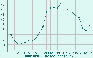 Courbe de l'humidex pour Orcires - Nivose (05)