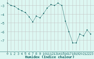 Courbe de l'humidex pour Einsiedeln