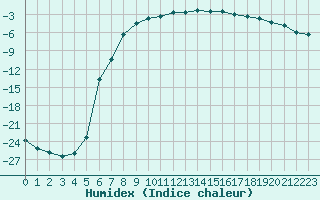 Courbe de l'humidex pour Pudasjrvi lentokentt