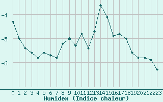 Courbe de l'humidex pour Chasseral (Sw)