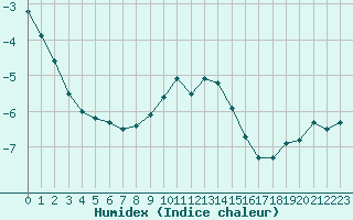 Courbe de l'humidex pour Feldberg-Schwarzwald (All)