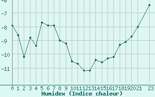 Courbe de l'humidex pour Grahuken