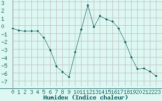 Courbe de l'humidex pour Saint-Girons (09)