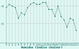 Courbe de l'humidex pour Grimsel Hospiz