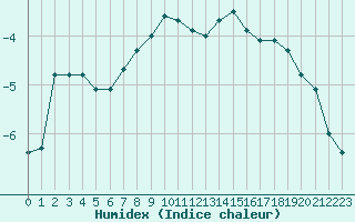 Courbe de l'humidex pour Tanabru