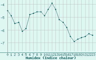 Courbe de l'humidex pour Kleiner Feldberg / Taunus