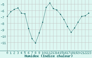 Courbe de l'humidex pour Nesbyen-Todokk