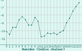 Courbe de l'humidex pour Titlis