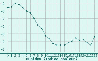 Courbe de l'humidex pour La Dle (Sw)