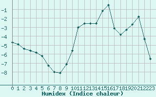 Courbe de l'humidex pour Sponde - Nivose (2B)