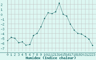 Courbe de l'humidex pour Pian Rosa (It)