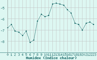 Courbe de l'humidex pour Grand Saint Bernard (Sw)