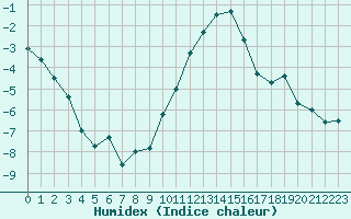 Courbe de l'humidex pour Nancy - Ochey (54)