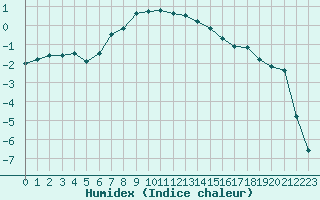 Courbe de l'humidex pour Punkaharju Airport