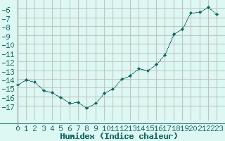 Courbe de l'humidex pour Weissfluhjoch