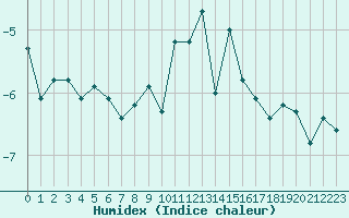 Courbe de l'humidex pour La Fretaz (Sw)