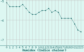 Courbe de l'humidex pour Mont-Aigoual (30)