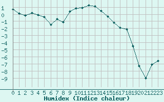 Courbe de l'humidex pour Storlien-Visjovalen