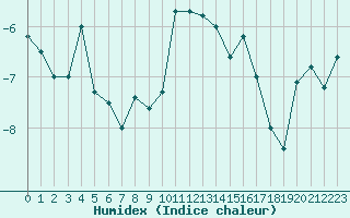 Courbe de l'humidex pour La Dle (Sw)