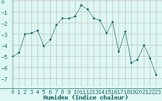 Courbe de l'humidex pour Vaagsli