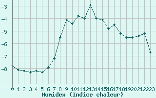 Courbe de l'humidex pour Les Diablerets