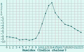 Courbe de l'humidex pour Ilanz