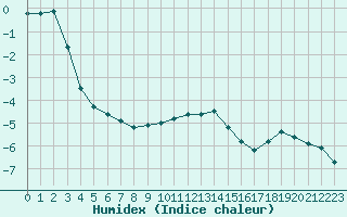 Courbe de l'humidex pour Cervena