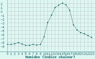 Courbe de l'humidex pour Saint Jean - Saint Nicolas (05)