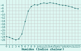 Courbe de l'humidex pour Ranua lentokentt