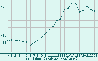 Courbe de l'humidex pour Corvatsch