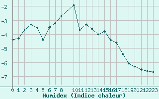 Courbe de l'humidex pour Saint Hilaire - Nivose (38)