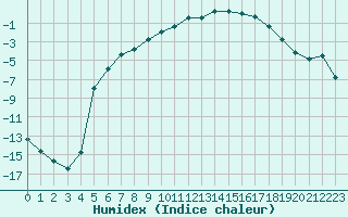 Courbe de l'humidex pour Ylinenjaervi