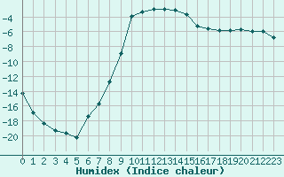 Courbe de l'humidex pour Lakatraesk