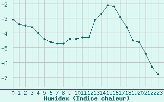 Courbe de l'humidex pour Ahtari