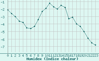 Courbe de l'humidex pour Hattula Lepaa