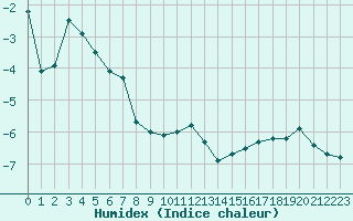 Courbe de l'humidex pour Saentis (Sw)