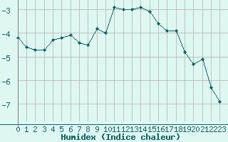 Courbe de l'humidex pour Saentis (Sw)