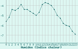 Courbe de l'humidex pour Mont-Aigoual (30)