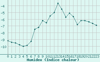 Courbe de l'humidex pour Alpinzentrum Rudolfshuette