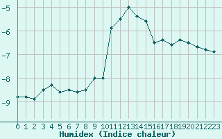 Courbe de l'humidex pour Brunnenkogel/Oetztaler Alpen