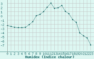 Courbe de l'humidex pour Gaddede A