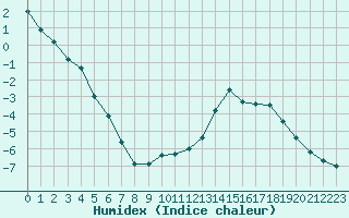 Courbe de l'humidex pour Lans-en-Vercors - Les Allires (38)