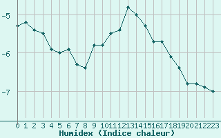 Courbe de l'humidex pour La Fretaz (Sw)