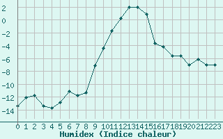 Courbe de l'humidex pour Oberstdorf