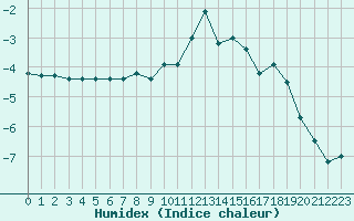 Courbe de l'humidex pour Flhli