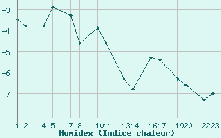 Courbe de l'humidex pour Laufbali