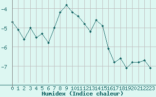 Courbe de l'humidex pour Vardo