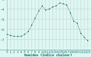 Courbe de l'humidex pour Vierema Kaarakkala